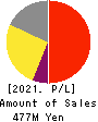 AVILEN Inc. Profit and Loss Account 2021年12月期