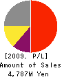 HOKKOKU CO.,LTD. Profit and Loss Account 2009年3月期