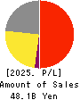 MATSUYA CO.,LTD. Profit and Loss Account 2025年Feb期 MATSUYA CO.,LTD. Profit and Loss Account 2025年2月期