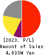 Nippon Ichi Software, Inc. Profit and Loss Account 2023年3月期