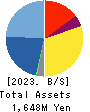 Edia Co.,Ltd. Balance Sheet 2023年2月期