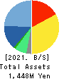 Interfactory, Inc. Balance Sheet 2021年May期 Interfactory, Inc. Balance Sheet 2021年5月期
