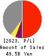 Nomura Micro Science Co., Ltd. Profit and Loss Account 2023年Mar期 Nomura Micro Science Co., Ltd. Profit and Loss Account 2023年3月期