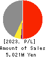 The Lead Co.,Inc. Profit and Loss Account 2023年3月期