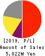 ORO Co.,Ltd. Profit and Loss Account 2019年12月期