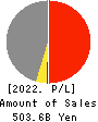 YAMAE GROUP HOLDINGS CO.,LTD. Profit and Loss Account 2022年Mar期 YAMAE GROUP HOLDINGS CO.,LTD. Profit and Loss Account 2022年3月期