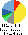 Link-U Group Inc. Balance Sheet 2021年Jul期 Link-U Group Inc. Balance Sheet 2021年7月期