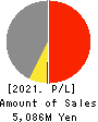 HYUGA PRIMARY CARE Co.,Ltd. Profit and Loss Account 2021年Mar期 HYUGA PRIMARY CARE Co.,Ltd. Profit and Loss Account 2021年3月期