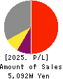 LAND Co., Ltd. Profit and Loss Account 2025年Feb期 LAND Co., Ltd. Profit and Loss Account 2025年2月期