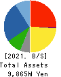 Moriya Transportation Engineering & Mfg. Balance Sheet 2021年3月期