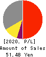 ARTERIA Networks Corporation Profit and Loss Account 2020年Mar期 ARTERIA Networks Corporation Profit and Loss Account 2020年3月期