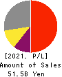 TOEI ANIMATION CO.,LTD. Profit and Loss Account 2021年Mar期 TOEI ANIMATION CO.,LTD. Profit and Loss Account 2021年3月期