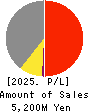 JMACS Japan Co.,Ltd. Profit and Loss Account 2025年Feb期 JMACS Japan Co.,Ltd. Profit and Loss Account 2025年2月期