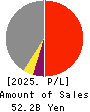 FUJI KYUKO CO.,LTD. Profit and Loss Account 2025年Mar期 FUJI KYUKO CO.,LTD. Profit and Loss Account 2025年3月期
