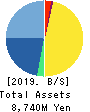 Kubota Pharmaceutical Holdings Co.,Ltd. Balance Sheet 2019年Dec期 Kubota Pharmaceutical Holdings Co.,Ltd. Balance Sheet 2019年12月期