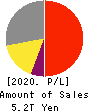 KDDI CORPORATION Profit and Loss Account 2020年Mar期 KDDI CORPORATION Profit and Loss Account 2020年3月期