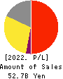 Sanrio Company,Ltd. Profit and Loss Account 2022年3月期