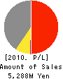 TRUSTPARK Inc. Profit and Loss Account 2010年6月期