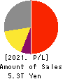 KDDI CORPORATION Profit and Loss Account 2021年Mar期 KDDI CORPORATION Profit and Loss Account 2021年3月期