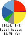 Members Co., Ltd. Balance Sheet 2024年Mar期 Members Co., Ltd. Balance Sheet 2024年3月期