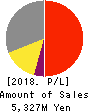 IPS,Inc. Profit and Loss Account 2018年Mar期 IPS,Inc. Profit and Loss Account 2018年3月期