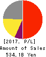CHUGAI PHARMACEUTICAL CO.,LTD. Profit and Loss Account 2017年Dec期 CHUGAI PHARMACEUTICAL CO.,LTD. Profit and Loss Account 2017年12月期