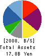 Stellar Group Co.,Ltd. Balance Sheet 2008年2月期