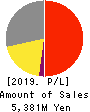 CELSYS,Inc. Profit and Loss Account 2019年12月期