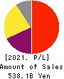 KEYENCE CORPORATION Profit and Loss Account 2021年Mar期 KEYENCE CORPORATION Profit and Loss Account 2021年3月期