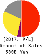 Eisai Co.,Ltd. Profit and Loss Account 2017年Mar期 Eisai Co.,Ltd. Profit and Loss Account 2017年3月期