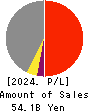 SBI Leasing Services Co.,Ltd. Profit and Loss Account 2024年Mar期 SBI Leasing Services Co.,Ltd. Profit and Loss Account 2024年3月期