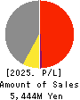 TAYA Co.,Ltd. Profit and Loss Account 2025年3月期