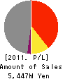 SAKURADA CO.,LTD. Profit and Loss Account 2011年3月期