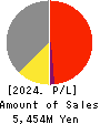 RIVER ELETEC CORPORATION Profit and Loss Account 2024年Mar期 RIVER ELETEC CORPORATION Profit and Loss Account 2024年3月期