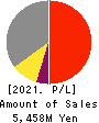 RIVER ELETEC CORPORATION Profit and Loss Account 2021年Mar期 RIVER ELETEC CORPORATION Profit and Loss Account 2021年3月期
