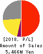 SAMCO INC. Profit and Loss Account 2018年Jul期 SAMCO INC. Profit and Loss Account 2018年7月期