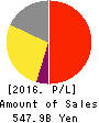 Eisai Co.,Ltd. Profit and Loss Account 2016年Mar期 Eisai Co.,Ltd. Profit and Loss Account 2016年3月期
