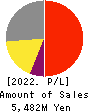 MINKABU THE INFONOID, Inc. Profit and Loss Account 2022年Mar期 MINKABU THE INFONOID, Inc. Profit and Loss Account 2022年3月期