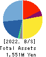Edia Co.,Ltd. Balance Sheet 2022年2月期