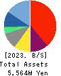 ENECHANGE Ltd. Balance Sheet 2023年Dec期 ENECHANGE Ltd. Balance Sheet 2023年12月期