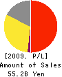 Noevir Co., Ltd. Profit and Loss Account 2009年9月期