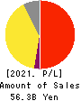 Premium Water Holdings, Inc. Profit and Loss Account 2021年Mar期 Premium Water Holdings, Inc. Profit and Loss Account 2021年3月期