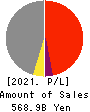 Hankyu Hanshin Holdings,Inc. Profit and Loss Account 2021年Mar期 Hankyu Hanshin Holdings,Inc. Profit and Loss Account 2021年3月期