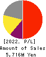 Nippon Ichi Software, Inc. Profit and Loss Account 2022年Mar期 Nippon Ichi Software, Inc. Profit and Loss Account 2022年3月期