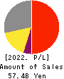 PROTO CORPORATION Profit and Loss Account 2022年3月期