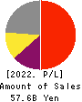 BayCurrent, Inc. Profit and Loss Account 2022年Feb期 BayCurrent, Inc. Profit and Loss Account 2022年2月期