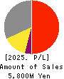 ALMEDIO INC. Profit and Loss Account 2025年Mar期 ALMEDIO INC. Profit and Loss Account 2025年3月期