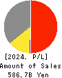 NIPRO CORPORATION Profit and Loss Account 2024年Mar期 NIPRO CORPORATION Profit and Loss Account 2024年3月期