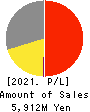 NTT DATA INTRAMART CORPORATION Profit and Loss Account 2021年Mar期 NTT DATA INTRAMART CORPORATION Profit and Loss Account 2021年3月期