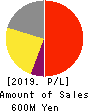 baby calendar Inc. Profit and Loss Account 2019年12月期